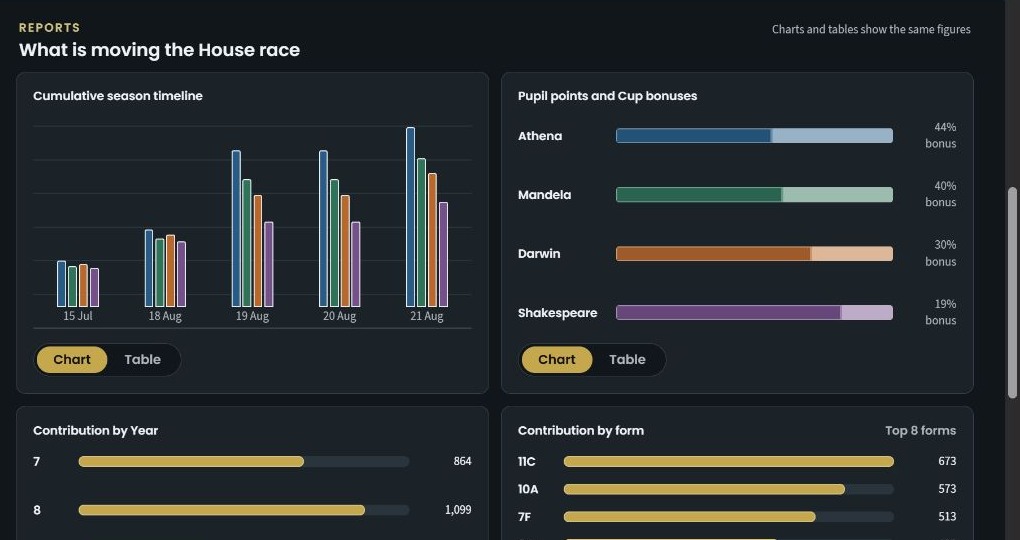 Season timeline and contributions by House, year and form.