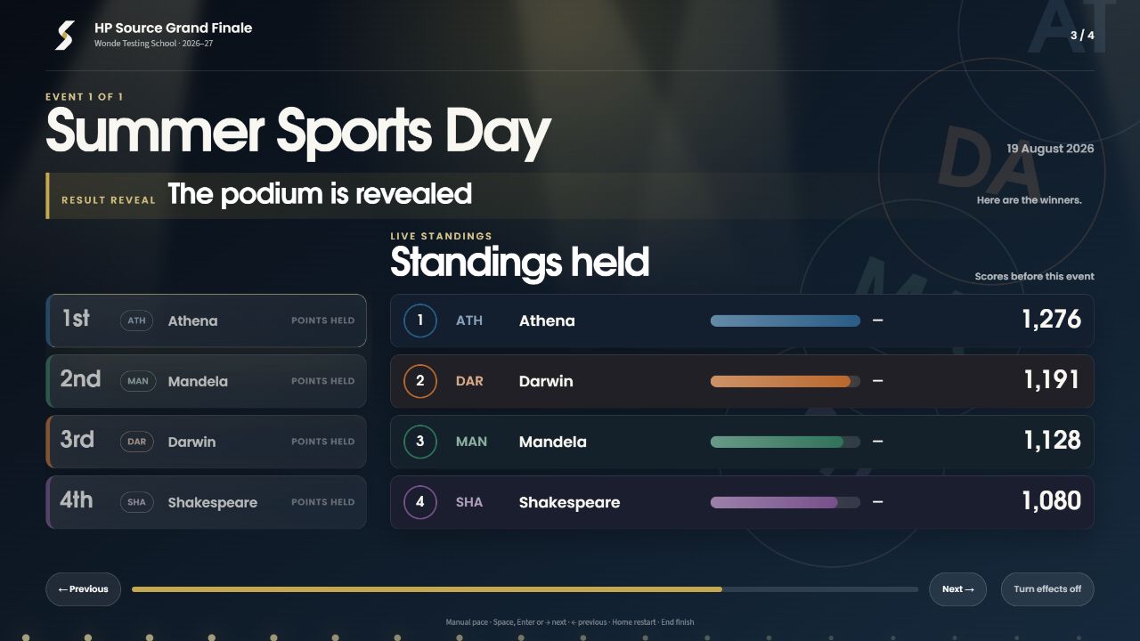 Summer Sports Day reveals its podium while holding the previous standings.